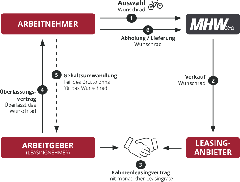  Fahrrad- und E-Bike Leasing Ablauf